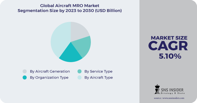 Aircraft MRO Market Segment Pie Chart