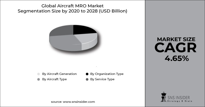 Aircraft MRO Market Segment Chart