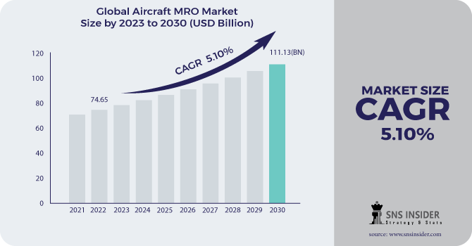 Aircraft MRO Market Revenue 2030