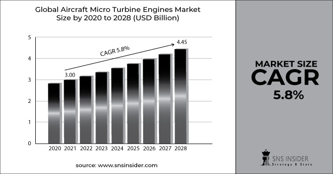 Aircraft Micro Turbine Engines Market Revenue Graph
