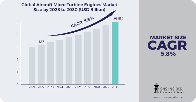 Aircraft Micro Turbine Engines Market Revenue Analysis