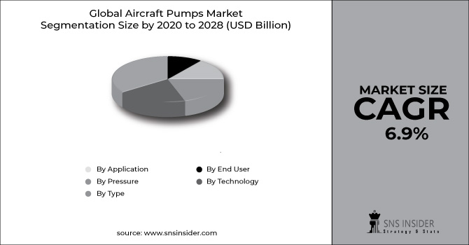 Aircraft Pumps Market Segment Chart