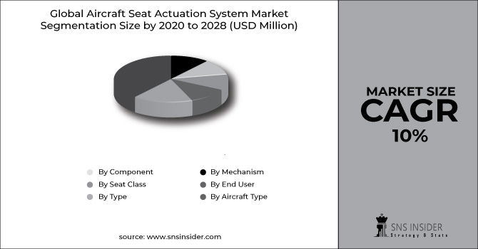 Aircraft Seat Actuation System Market Segment Chart