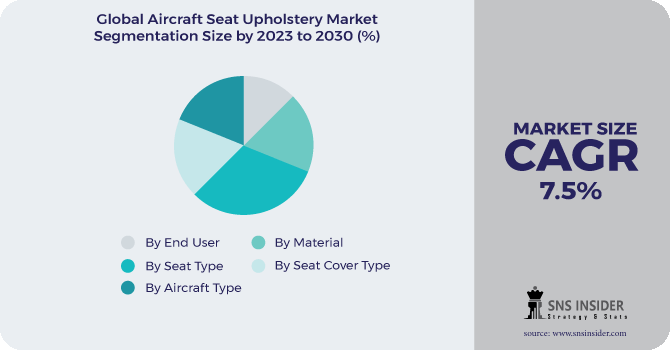 Aircraft Seat Upholstery Market Segmentation Analysis