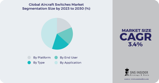 Aircraft Switches Market Segmentation Analysis