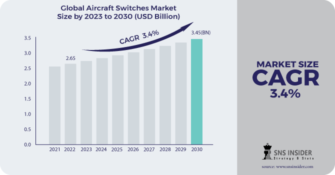 Aircraft Switches Market Revenue Analysis