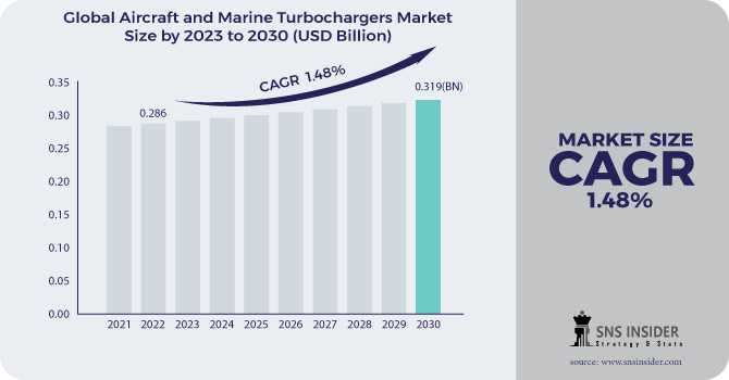 Aircraft and Marine Turbochargers Market Revenue Analysis