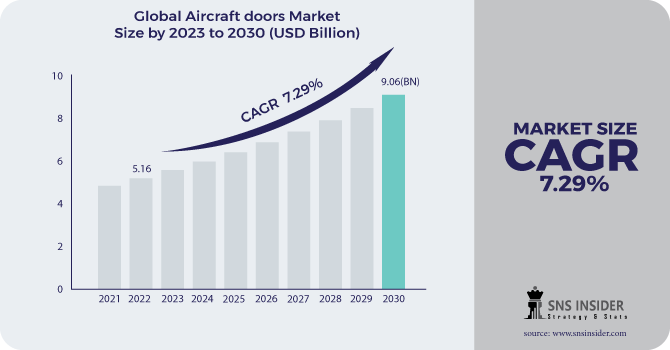 Aircraft Doors Market Revenue Analysis