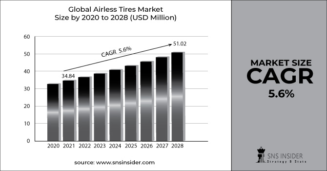 Airless Tires Market Revenue Graph