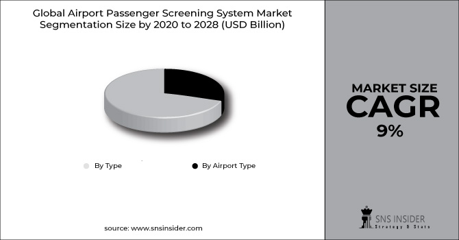 Airport Passenger Screening System Market 2022