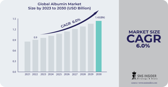 Albumin Market Revenue Analysis