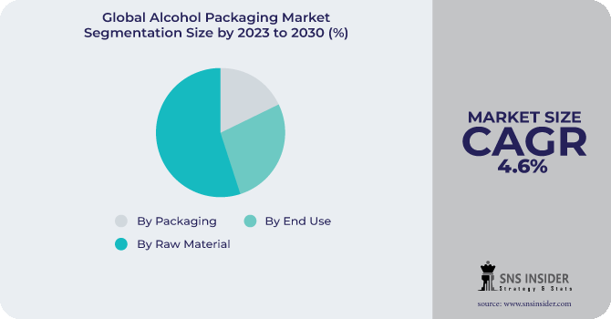 Alcohol Packaging Market Segmentation Analysis