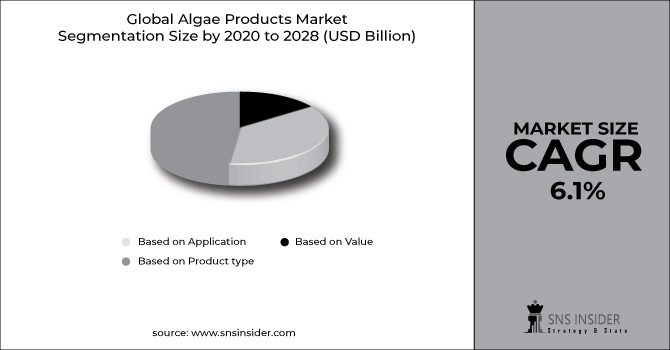 Algae Products Market Segment Chart