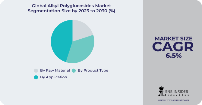 Alkyl Polyglucosides Market Segmentation Analysis