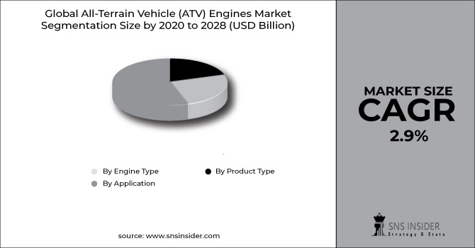 All-Terrain Vehicle (ATV) Engines Market Segment Chart