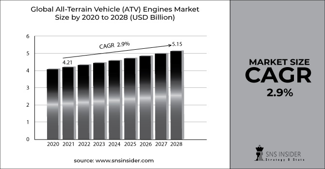 All-Terrain Vehicle (ATV) Engines Market Revenue Graph