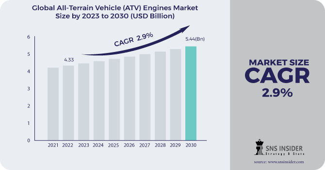 All-Terrain Vehicle (ATV) Engines Market Revenue Analysis