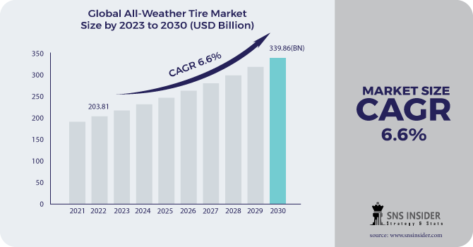 All-Weather Tire Market Revenue 2030