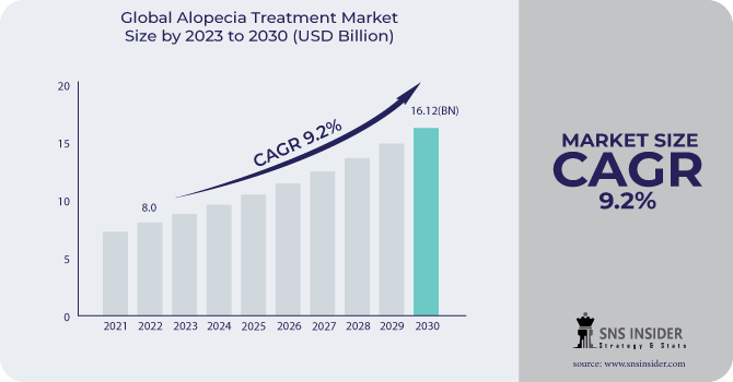 Alopecia Treatment Market Revenue Analysis