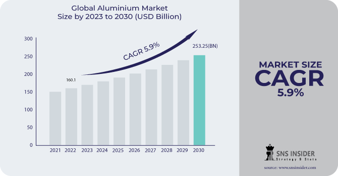 Aluminium Market Revenue Analysis