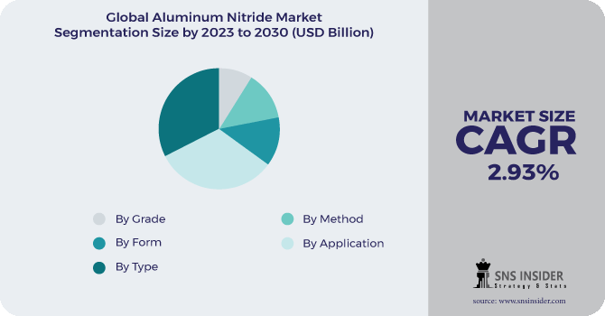 Aluminum Nitride Market Segmentation Analysis