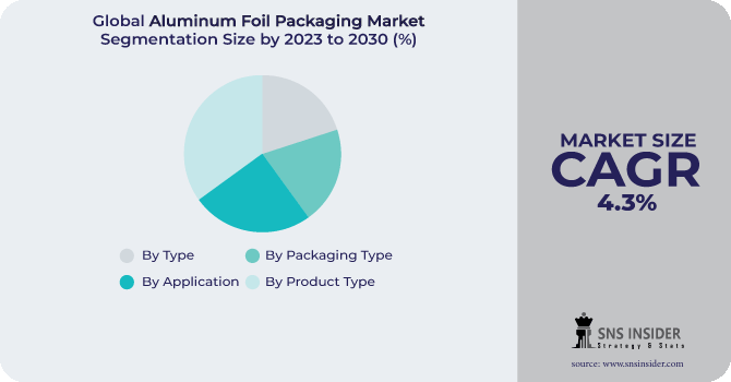 Aluminum Foil Packaging Market Segmentation Analysis