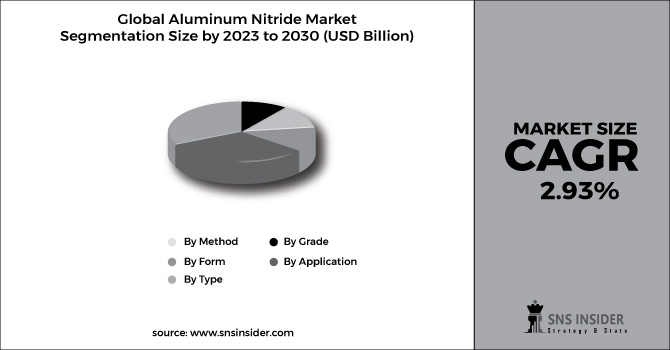 Aluminum Nitride Market Segment Chart