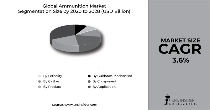 Ammunition Market Segment Chart