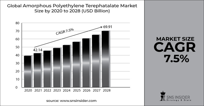 Amorphous Polyethylene Terephatalate Market Revenue Graph