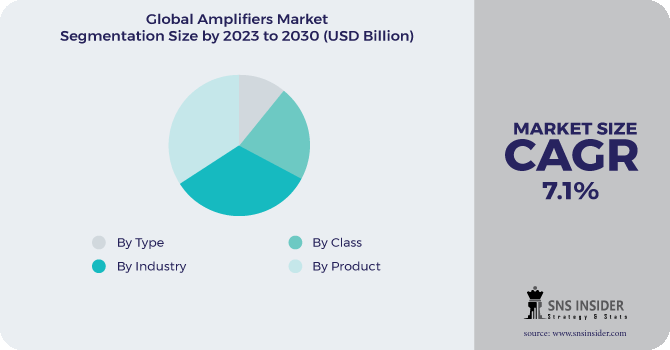 Amplifiers Market Segmentation Analysis