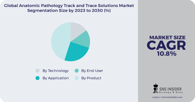 Anatomic Pathology Track and Trace Solutions Market Segmentation Analysis 