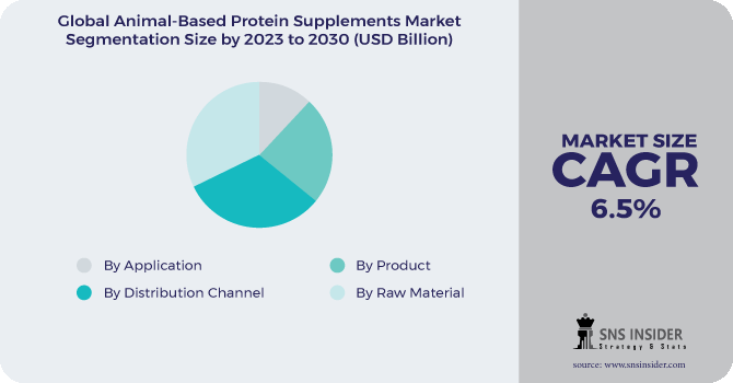 Animal-Based Protein Supplements Market Segmentation Analysis