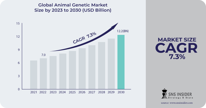 Animal Genetic Market Revenue Analysis