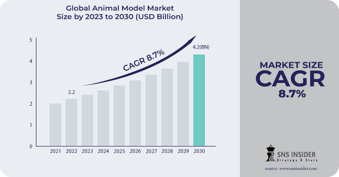 Animal Model Market Revenue Analysis