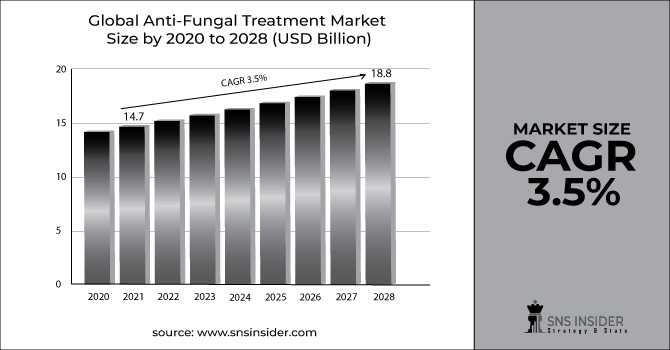 Anti-Fungal Treatment Market