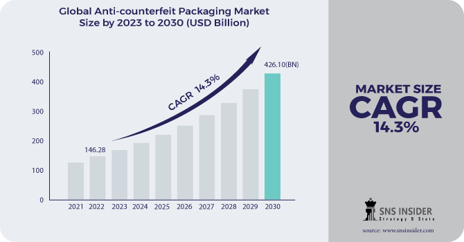 Anti-Counterfeit Packaging Market Revenue Analysis