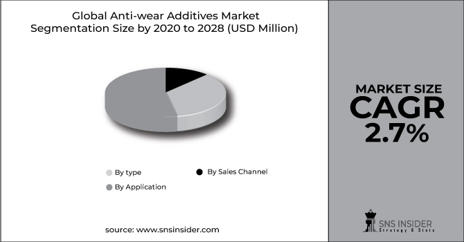 Anti-wear Additives Market Segment Pie Chart