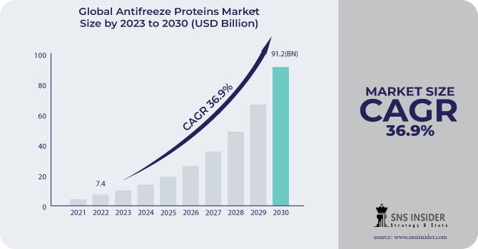 Antifreeze Proteins Market Revenue Analysis
