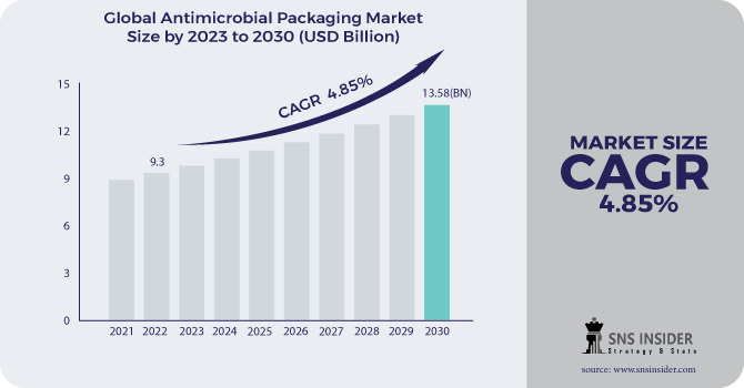 Antimicrobial Packaging Market Revenue Analysis