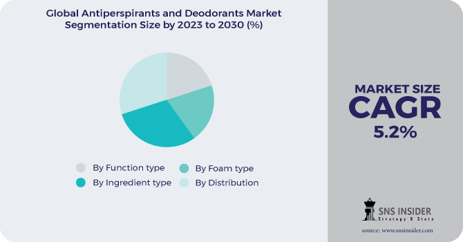 Antiperspirants and Deodorants Market Segmentation Analysis
