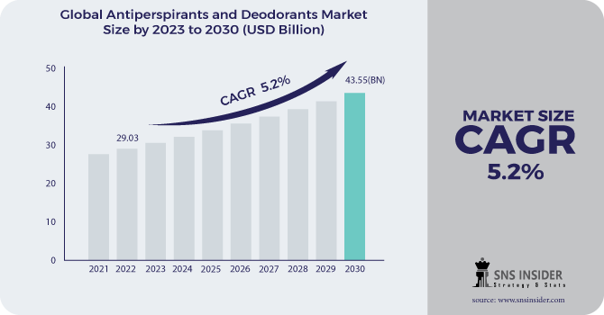 Antiperspirants and Deodorants Market Revenue Analysis