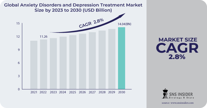 Anxiety Disorders and Depression Treatment Market Revenue Analysis