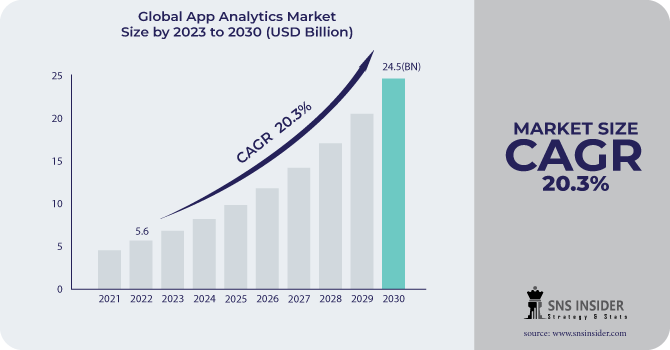 Analytics as a Service Market Revenue Analysis