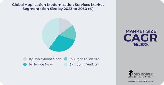 Application Modernization Services Market Segmentation Analysis