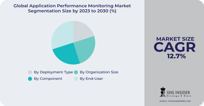 Application Performance Monitoring Market Segmentation Analysis
