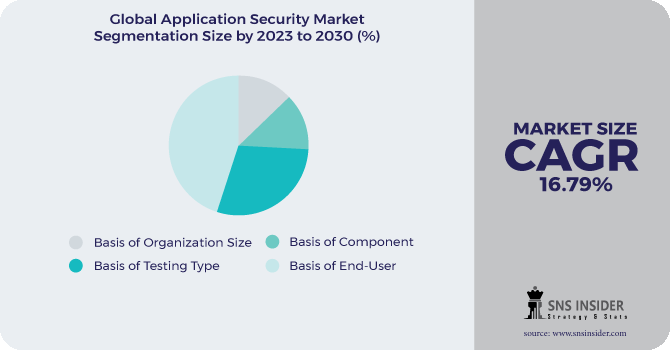 Application Security Market Segmentation Analysis