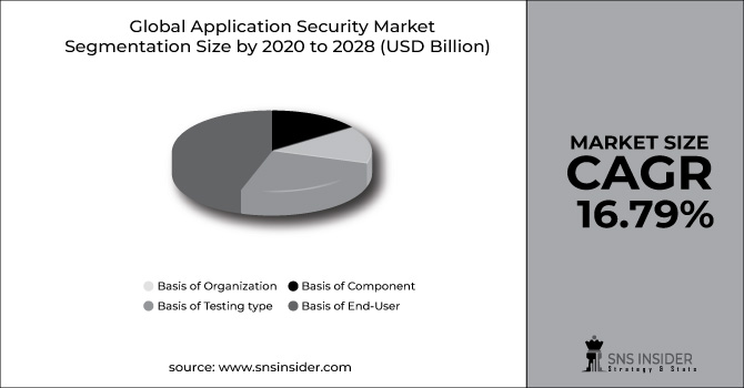 Application Security Market