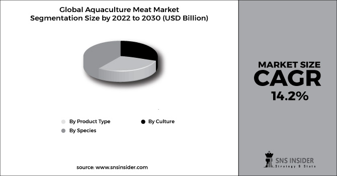 Aquaculture Meat Market Segment Chart 