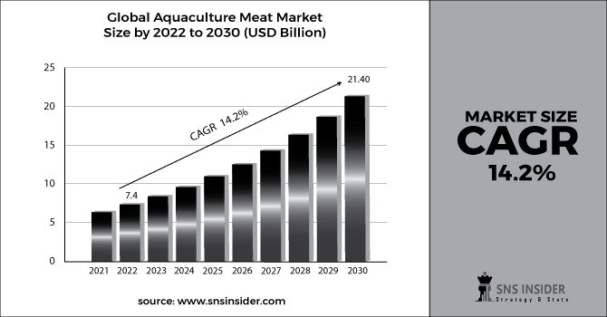 Aquaculture meat market Bar Graph