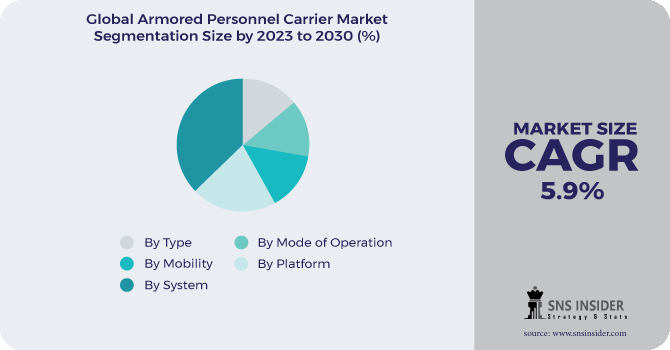 Armored Personnel Carrier Market Segmentation Analysis